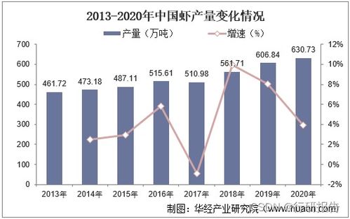 2022-2027年中國蝦養殖行業市場調研及未來發展趨勢預測報告